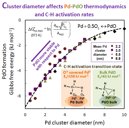 Pd-PdO