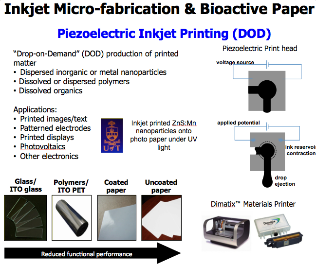 Piezoelectric Inkjet Printing