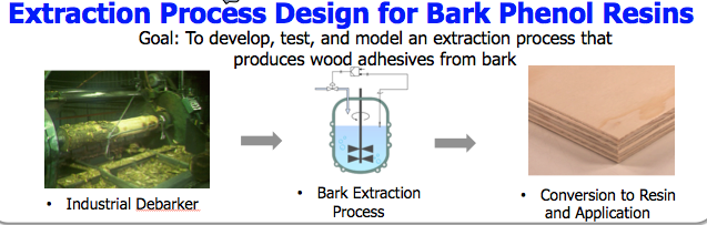 Extraction Process Design for Bark Phenol Resins