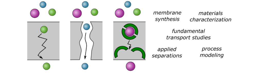 Advanced Membranes Lab